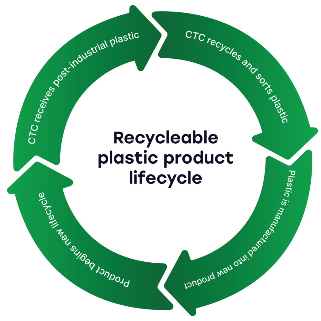 Recycling & Procurement - CTC Plastics