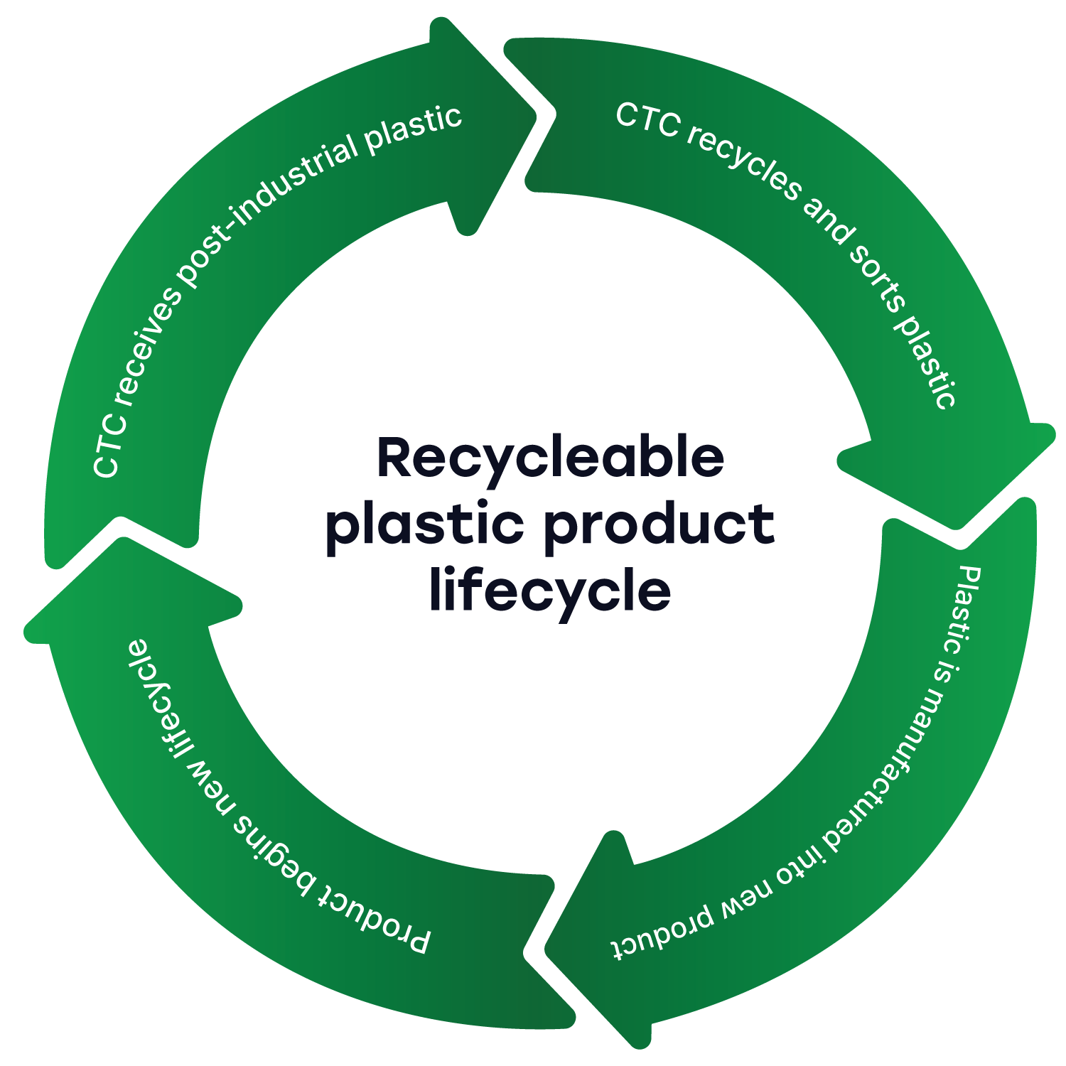 Recycleable plastic product lifecycle
