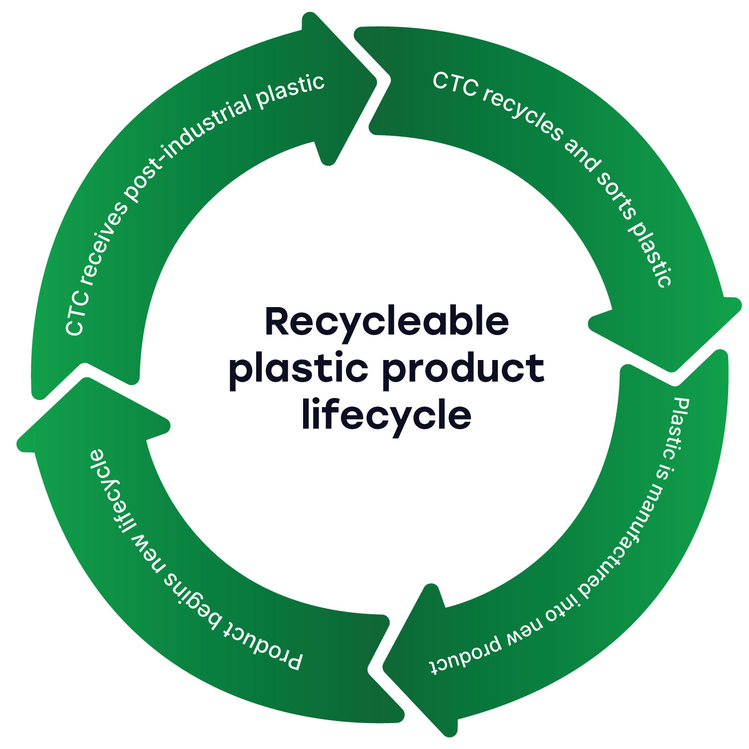 Recycleable plastic product lifecycle